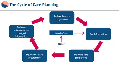 Care Planning Cycle of Care Planning