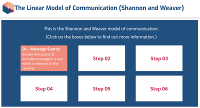 Communication and Record Keeping Linear model of communication