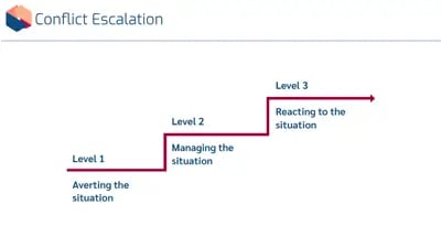 Conflict Management Conflict Escalation