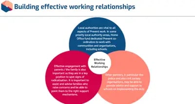 Preventing Radicalisation building effective working relationships