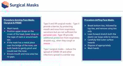 The Use of PPE Surgical masks